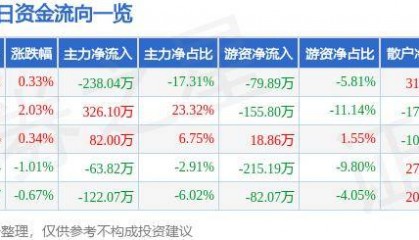 股票行情快报：泰达股份（000652）7月29日主力资金净卖出238.04万元