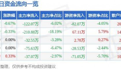 股票行情快报：泰达股份（000652）7月23日主力资金净卖出122.07万元