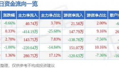 股票行情快报：泰达股份（000652）7月15日主力资金净买入40.74万元