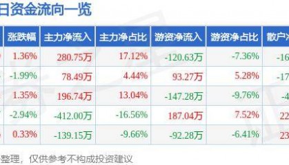 股票行情快报：泰达股份（000652）7月9日主力资金净买入280.75万元
