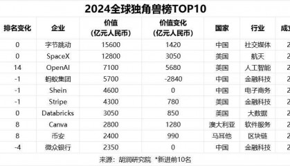 胡润2024全球独角兽榜发布：币安以2400亿元价值跻身前十