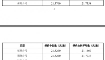 安乃达发行价20.56元/股，安信基金网下报出16.81元/股最低价，募资额较原计划缩水5亿元