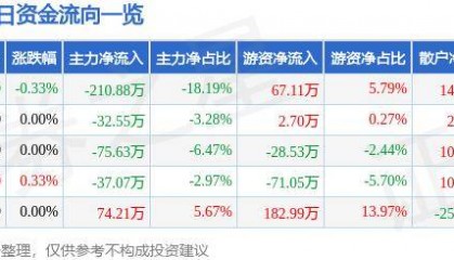 股票行情快报：泰达股份（000652）7月22日主力资金净卖出210.88万元