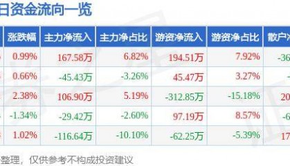 股票行情快报：泰达股份（000652）8月30日主力资金净买入167.58万元