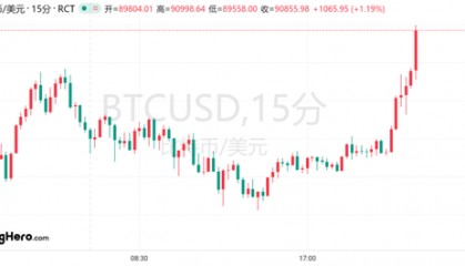 比特币首次突破9万美元大关！价格“依然便宜”？