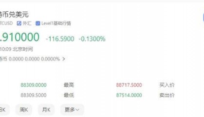 比特币价格创新高 17万人爆仓 逼近9万美元