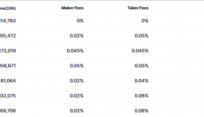 四国牌照护航，SAFEX交易所排名跃升至全球30强