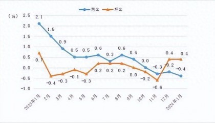 猪肉价格↓19.6%、鸡蛋价格↓9.6%……济南最新公布!