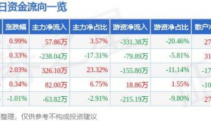 股票行情快报：泰达股份（000652）7月30日主力资金净买入57.86万元