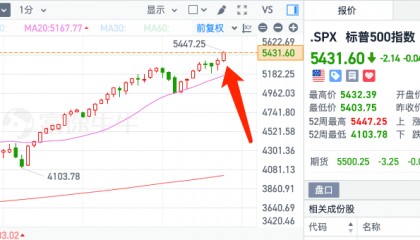 全球“抱团”美股，美股“抱团”AI