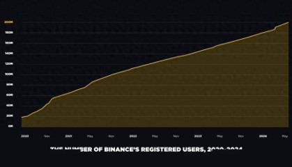 币安CEO：区块链创新时代的现有者和新来者