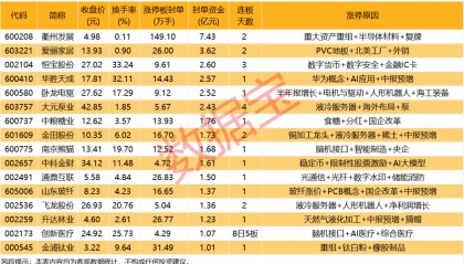 揭秘涨停 | 数字货币板块多股涨停！