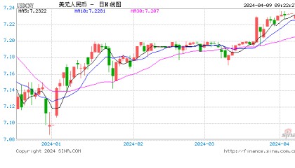 人民币中间价下调9点报7.0956！降息预期崩跌,交易员押注美联储今年仅降息两次