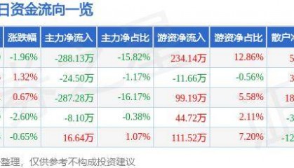 股票行情快报：泰达股份（000652）6月27日主力资金净卖出288.13万元
