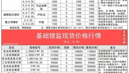 2024年3月15日今日港口锂辉矿石、碳酸锂产业链现货期货价格行情数据
