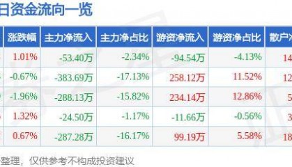 股票行情快报：泰达股份（000652）7月1日主力资金净卖出53.40万元