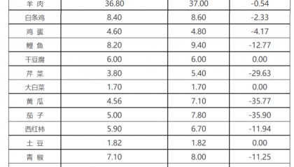 最新！这些价格大幅下降