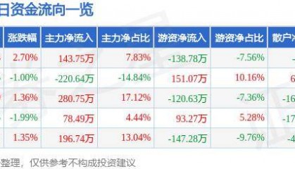 股票行情快报：泰达股份（000652）7月11日主力资金净买入143.75万元
