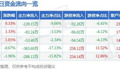 股票行情快报：泰达股份（000652）7月3日主力资金净卖出139.15万元
