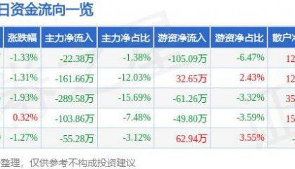 股票行情快报：泰达股份（000652）8月22日主力资金净卖出22.38万元