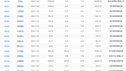 A股头条：上交所发声，事关并购重组；飞天茅台价格全线飙升；巴菲特连续第八个季度净卖出股票，现金储备创新高