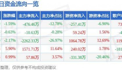 股票行情快报：泰达股份（000652）8月5日主力资金净卖出476.46万元