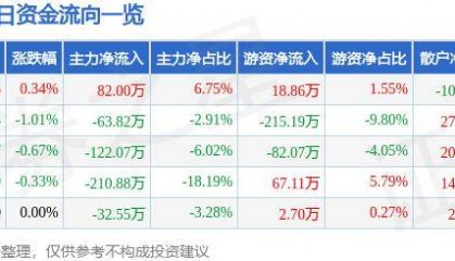 股票行情快报：泰达股份（000652）7月25日主力资金净买入82.00万元