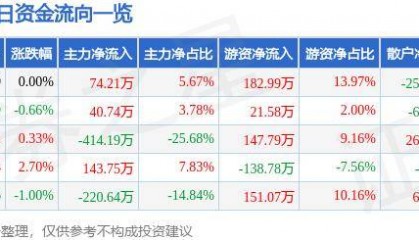 股票行情快报：泰达股份（000652）7月16日主力资金净买入74.21万元