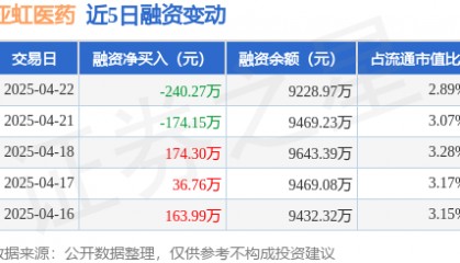 亚虹医药：4月22日融资买入355.82万元，融资融券余额9228.97万元