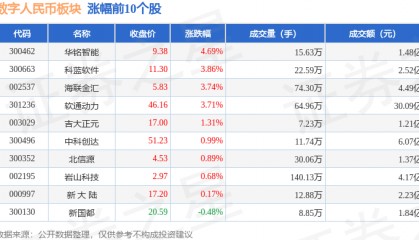 数字人民币板块4月8日跌2.05%，信安世纪领跌，主力资金净流出4.22亿元