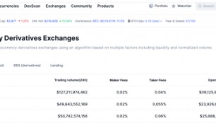 全球三大头部交易所最新格局，三大头部交易所排名