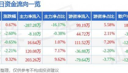 股票行情快报：泰达股份（000652）6月25日主力资金净卖出287.28万元