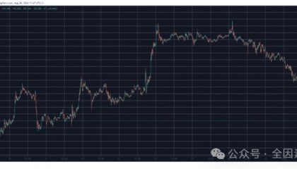 比特币 (BTC) 跌至 9 天低点，加密货币市场蒸发 1300 亿美元