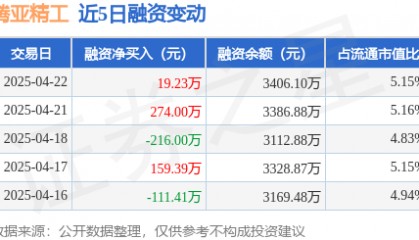 腾亚精工：4月22日融资买入246.21万元，融资融券余额3406.1万元
