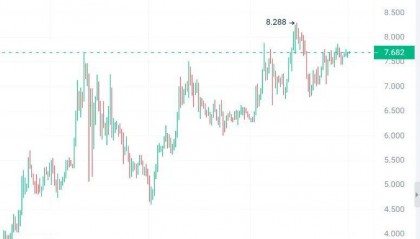 比特币BTC夺回6.35W“假”突破？4种加密货币带来利好
