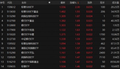 美股、银行相关ETF领涨