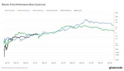 比特币(BTC)牛市「何时会触顶」？七项指标助你找准下车时机