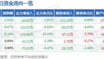 股票行情快报：泰达股份（000652）7月24日主力资金净卖出63.82万元