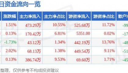 股票行情快报：莱特光电（688150）8月29日主力资金净买入473.29万元
