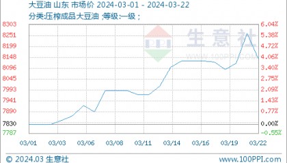 生意社：期货行情提振 豆油棕榈油行情走高