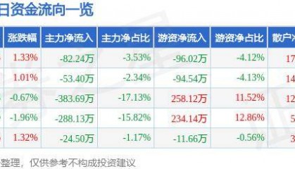 股票行情快报：泰达股份（000652）7月2日主力资金净卖出82.24万元