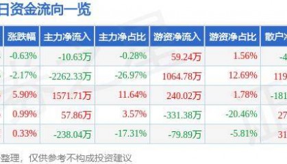 股票行情快报：泰达股份（000652）8月2日主力资金净卖出10.63万元