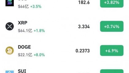 哈佛大举出手！虚拟币全线大涨