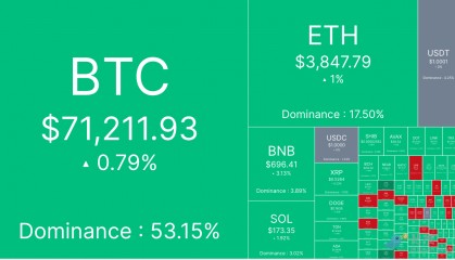 现货比特币 ETF 单日流量创次高，本周BTC将测试 ATH？