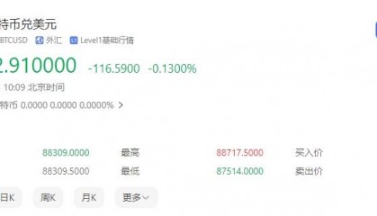 比特币价格创新高：逼近9万美元 17万人爆仓