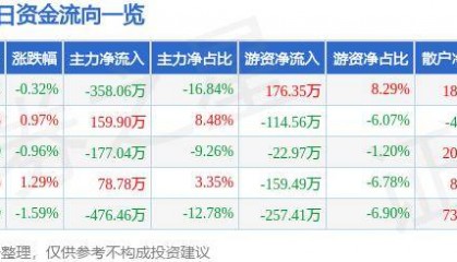 股票行情快报：泰达股份（000652）8月9日主力资金净卖出358.06万元