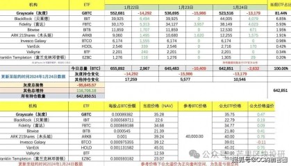 比特币大盘下跌,灰度基金持续卖出BTC、铭文市场整体跟随大盘下跌，熊市大跌！