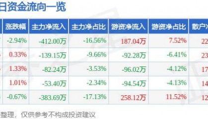 股票行情快报：泰达股份（000652）7月4日主力资金净卖出412.00万元
