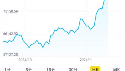 FBX福币交易所特朗普效应引爆比 特币狂潮，价格逼近90000美元