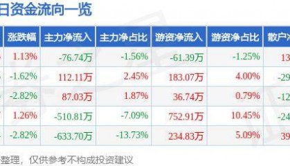 股票行情快报：莱特光电（688150）7月19日主力资金净卖出76.74万元